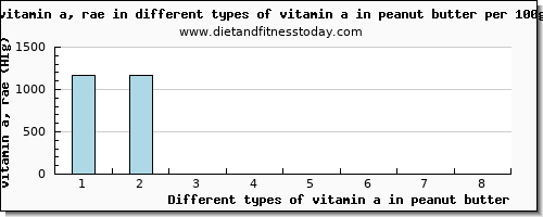 vitamin a in peanut butter vitamin a, rae per 100g